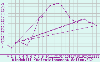 Courbe du refroidissement olien pour Hohe Wand / Hochkogelhaus