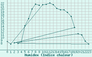 Courbe de l'humidex pour Nedre Vats