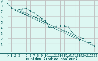 Courbe de l'humidex pour Feuchtwangen-Heilbronn