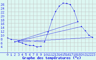 Courbe de tempratures pour Bagnres-de-Luchon (31)