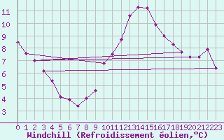Courbe du refroidissement olien pour Le Bourget (93)