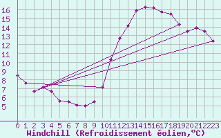 Courbe du refroidissement olien pour Biscarrosse (40)