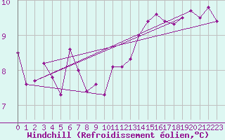 Courbe du refroidissement olien pour Le Bourget (93)