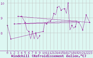 Courbe du refroidissement olien pour Isle Of Man / Ronaldsway Airport