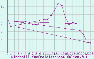 Courbe du refroidissement olien pour Charlwood