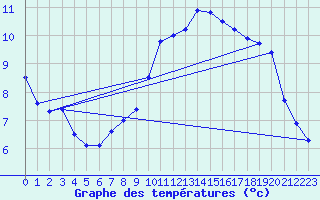 Courbe de tempratures pour Chlons-en-Champagne (51)