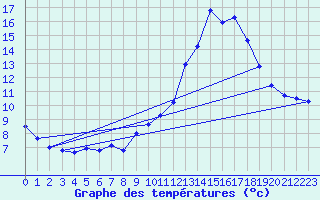 Courbe de tempratures pour Thoiras (30)