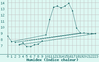 Courbe de l'humidex pour Porquerolles (83)