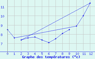 Courbe de tempratures pour Arages del Puerto