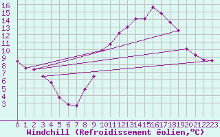 Courbe du refroidissement olien pour Les Pennes-Mirabeau (13)