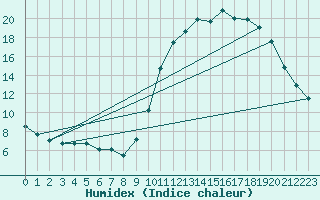 Courbe de l'humidex pour Saint-Nazaire-d'Aude (11)