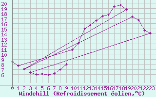 Courbe du refroidissement olien pour Laval (53)