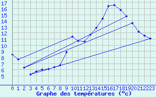Courbe de tempratures pour Beaucroissant (38)