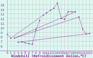 Courbe du refroidissement olien pour Bonnecombe - Les Salces (48)