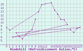 Courbe du refroidissement olien pour Tetovo
