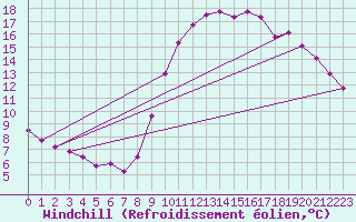 Courbe du refroidissement olien pour Quimperl (29)
