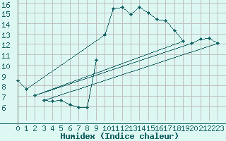 Courbe de l'humidex pour Viana Do Castelo-Chafe