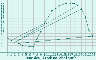Courbe de l'humidex pour Chteauroux (36)