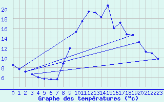 Courbe de tempratures pour Brianon (05)