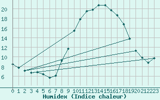 Courbe de l'humidex pour Aranda de Duero