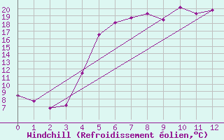Courbe du refroidissement olien pour Vaestmarkum