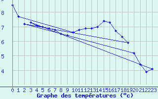 Courbe de tempratures pour Dounoux (88)