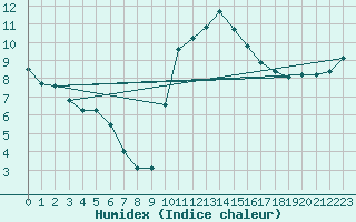 Courbe de l'humidex pour Berson (33)