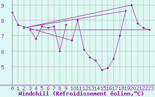 Courbe du refroidissement olien pour Mont-de-Marsan (40)