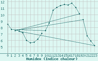 Courbe de l'humidex pour Istres (13)