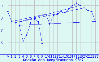 Courbe de tempratures pour Dunkerque (59)