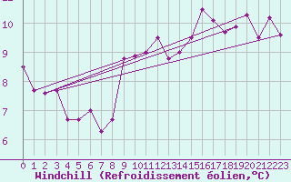 Courbe du refroidissement olien pour Rnenberg