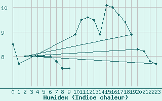 Courbe de l'humidex pour Stoetten