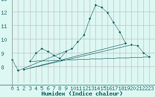 Courbe de l'humidex pour Albert-Bray (80)