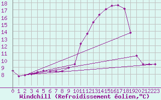 Courbe du refroidissement olien pour Herbault (41)