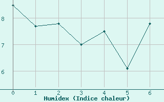 Courbe de l'humidex pour Somerset East