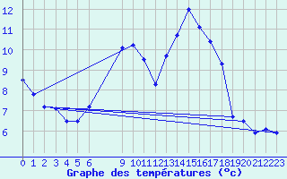 Courbe de tempratures pour Weitensfeld