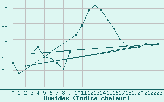 Courbe de l'humidex pour Ste (34)