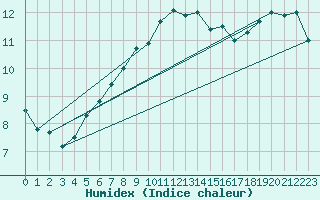 Courbe de l'humidex pour Adelsoe