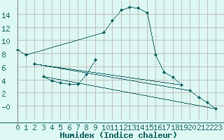 Courbe de l'humidex pour Kocevje