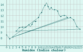 Courbe de l'humidex pour Shoream (UK)