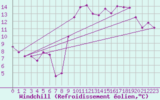 Courbe du refroidissement olien pour Biarritz (64)