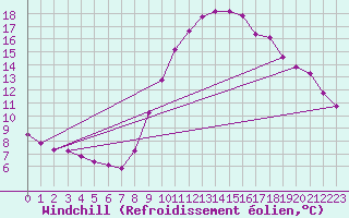 Courbe du refroidissement olien pour Vias (34)
