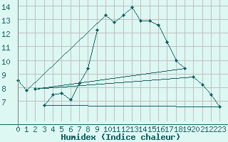 Courbe de l'humidex pour Poysdorf