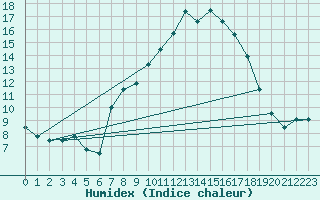 Courbe de l'humidex pour Aigle (Sw)