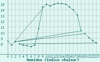 Courbe de l'humidex pour Solenzara - Base arienne (2B)