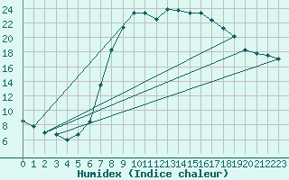 Courbe de l'humidex pour Villingen-Schwenning