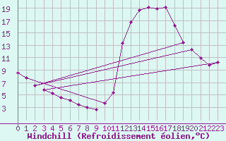 Courbe du refroidissement olien pour Brianon (05)