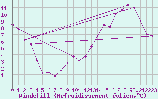 Courbe du refroidissement olien pour Belfort-Dorans (90)