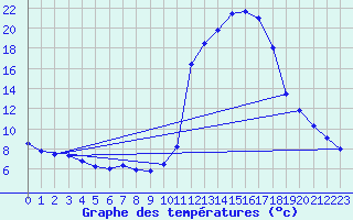 Courbe de tempratures pour Brianon (05)