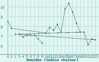 Courbe de l'humidex pour Anglars St-Flix(12)